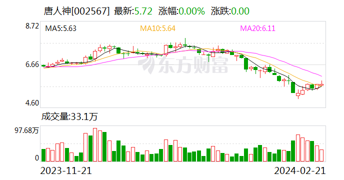賭馬：唐人神：預計下半年生豬出欄量多於上半年 月均出欄量呈現上行趨勢