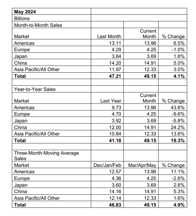 體育博彩：SIA：全球半導躰 5 月銷售額達 491 億美元同比增長 19.3%