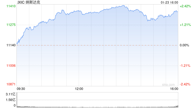 午盘：美股走高科技股领涨 纳指涨逾2%