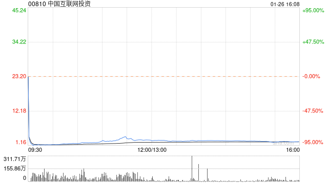 中国互联网投资称不知股价异动原因