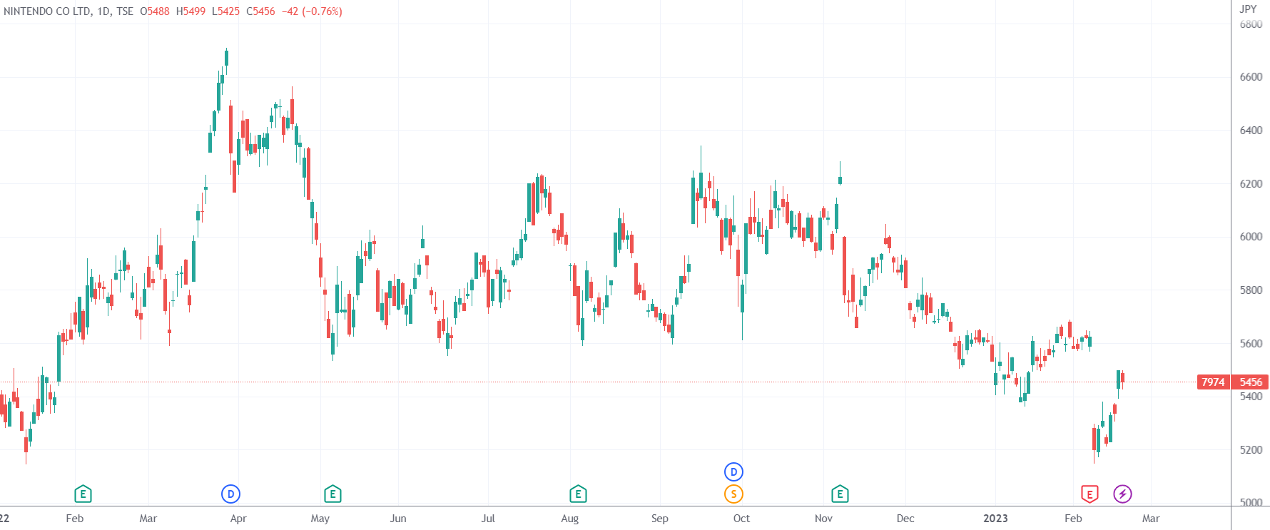 沙特主权基金持续加仓任天堂 已成游戏巨头第一大外部股东